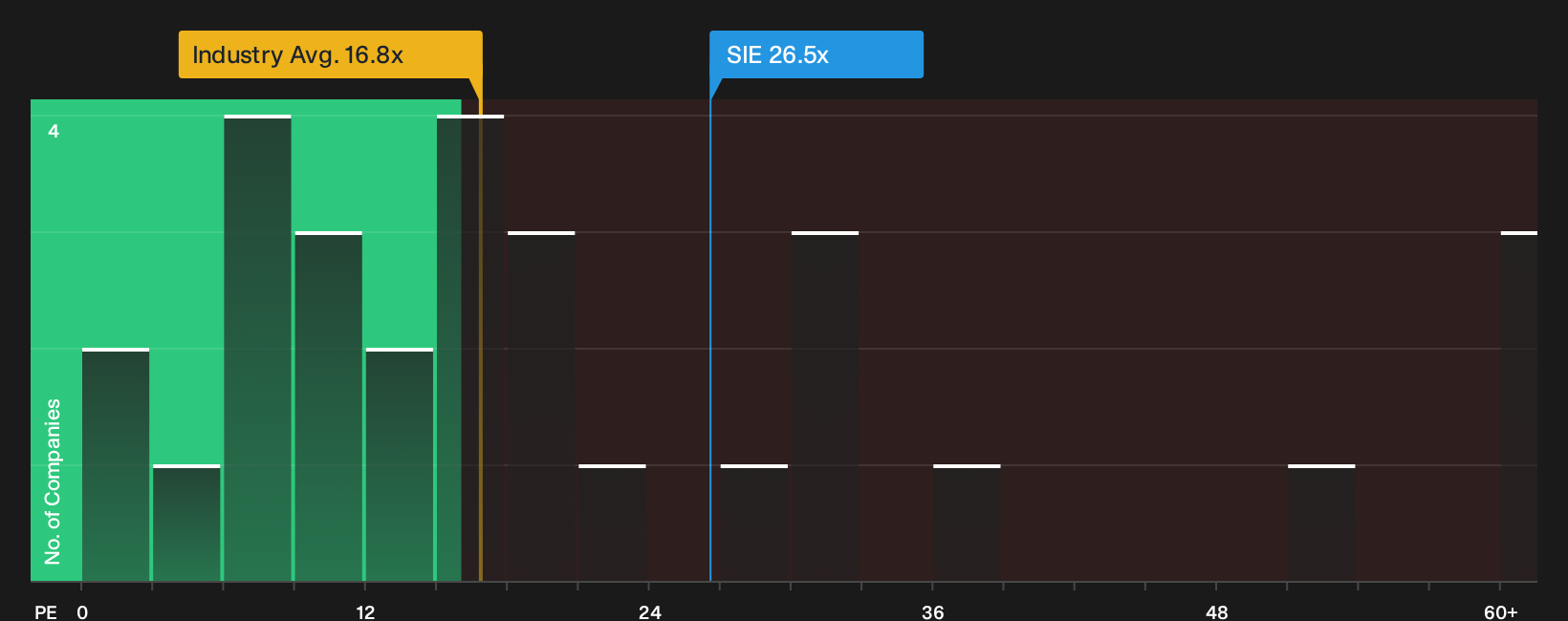 XTRA:SIE P/E Ratio as at Oct 2026