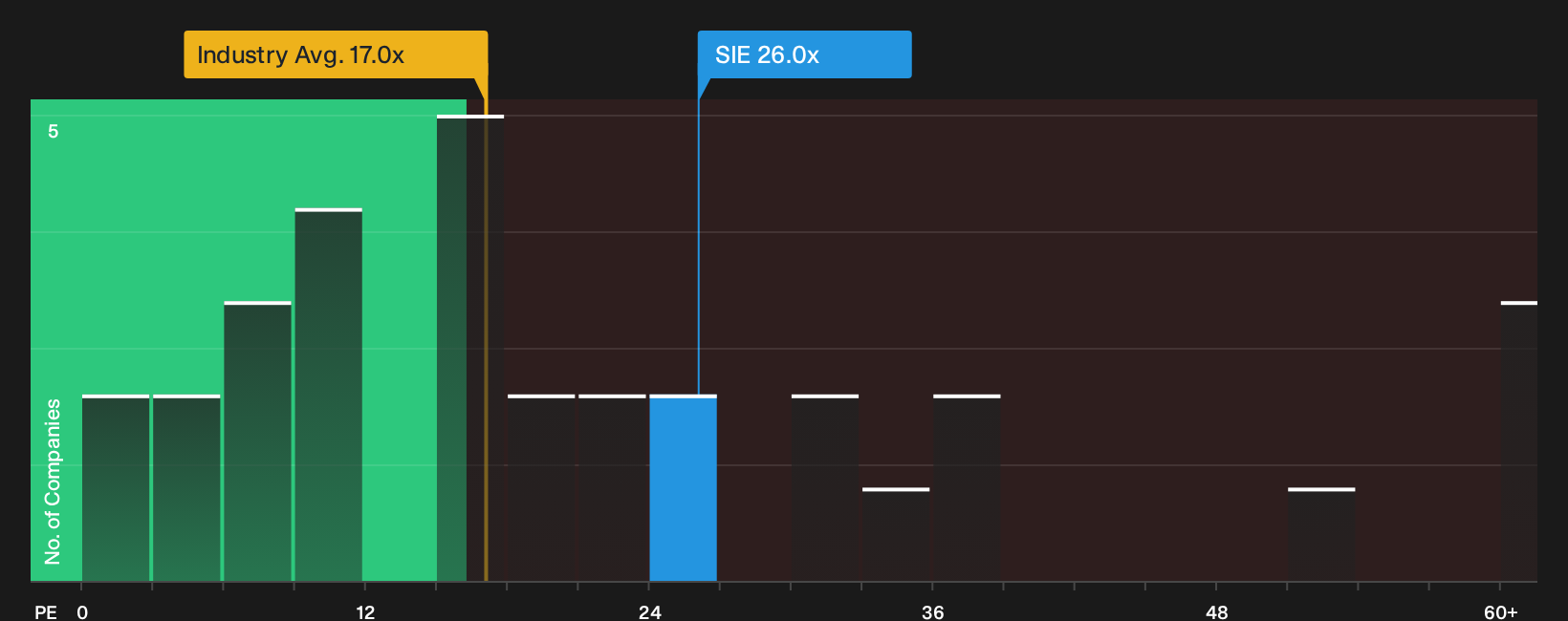 XTRA:SIE P/E Ratio as at Oct 2026