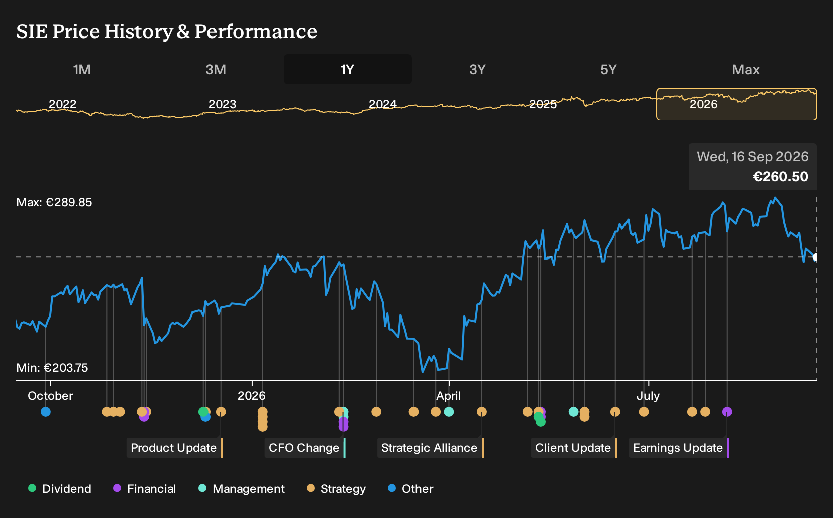 XTRA:SIE 1-Year Stock Price Chart