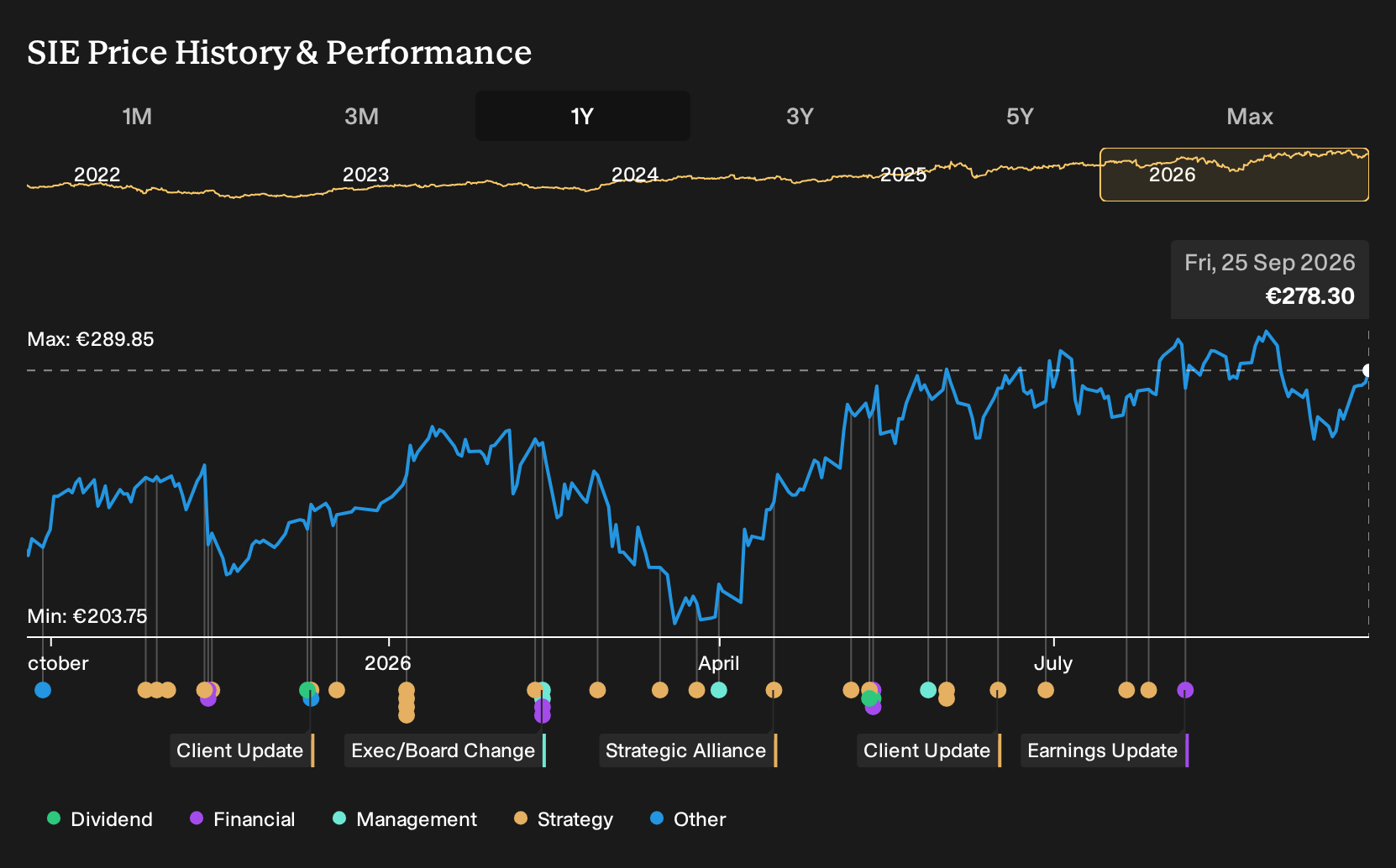 XTRA:SIE 1-Year Stock Price Chart