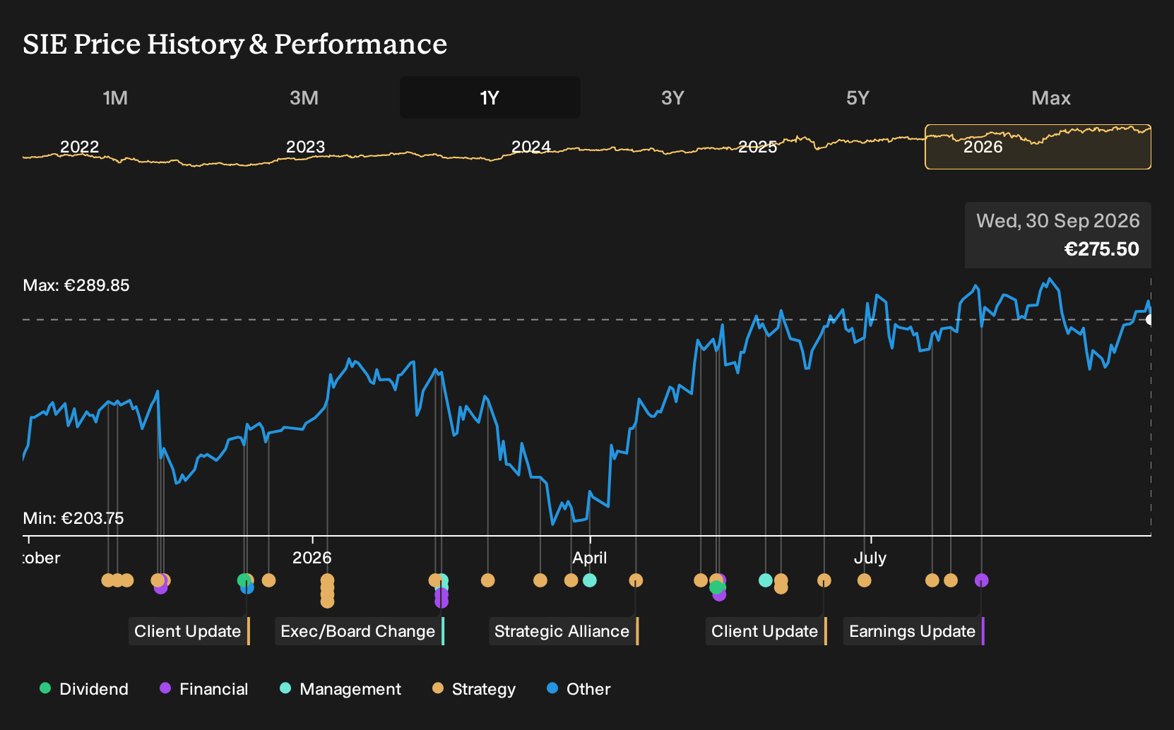 XTRA:SIE 1-Year Stock Price Chart