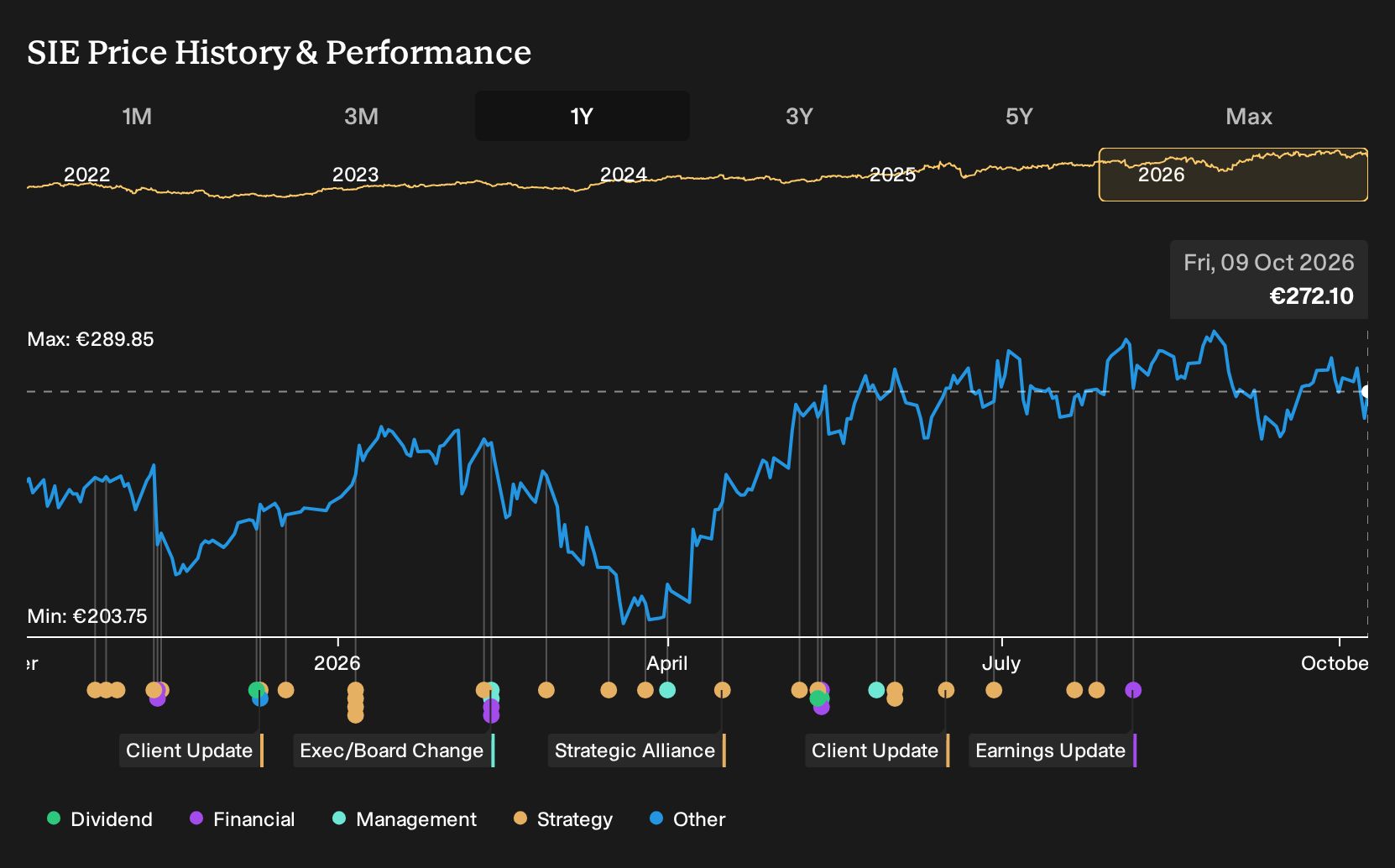 XTRA:SIE 1-Year Stock Price Chart