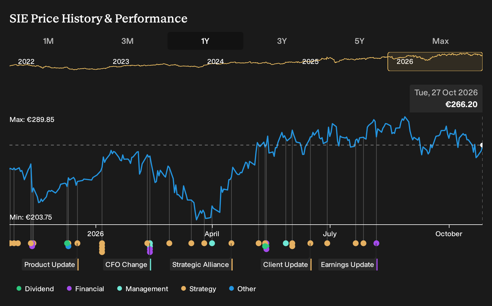 XTRA:SIE 1-Year Stock Price Chart