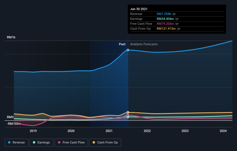 earnings-and-revenue-growth