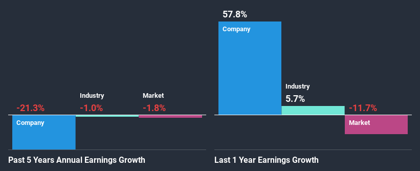 past-earnings-growth