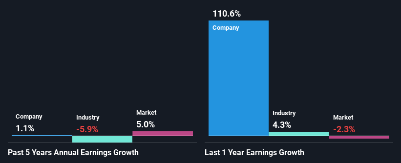 past-earnings-growth