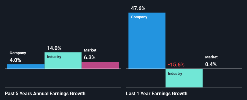 past-earnings-growth