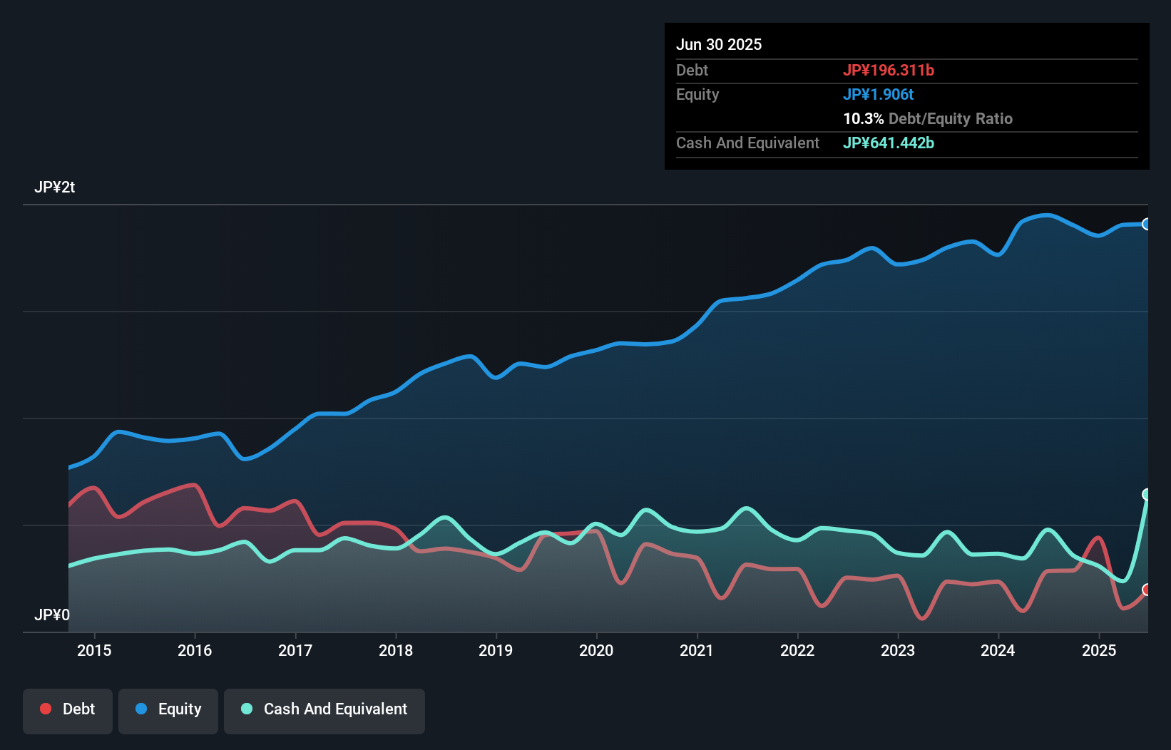 debt-equity-history-analysis