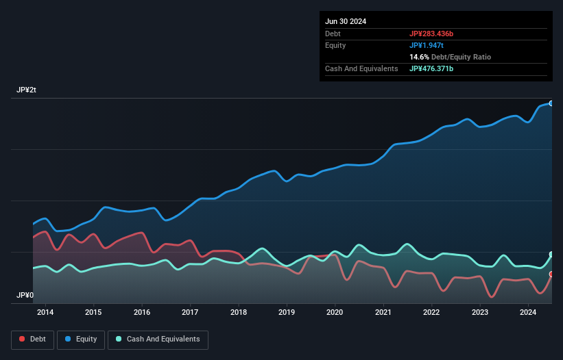 Debt-equity history analysis