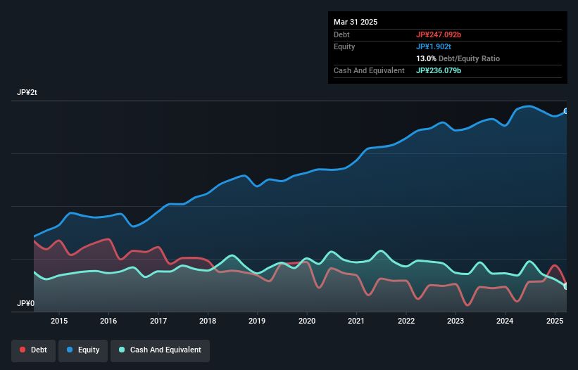 debt-equity-history-analysis
