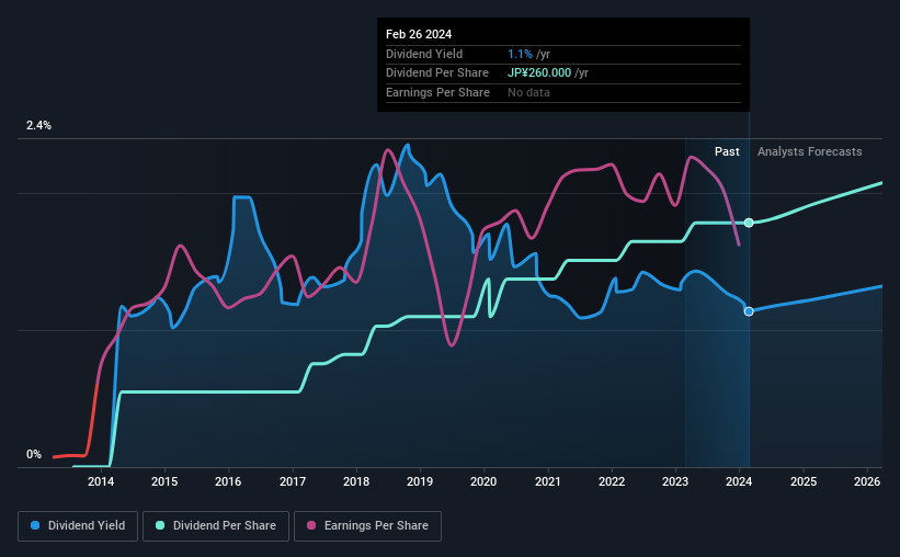 historic-dividend