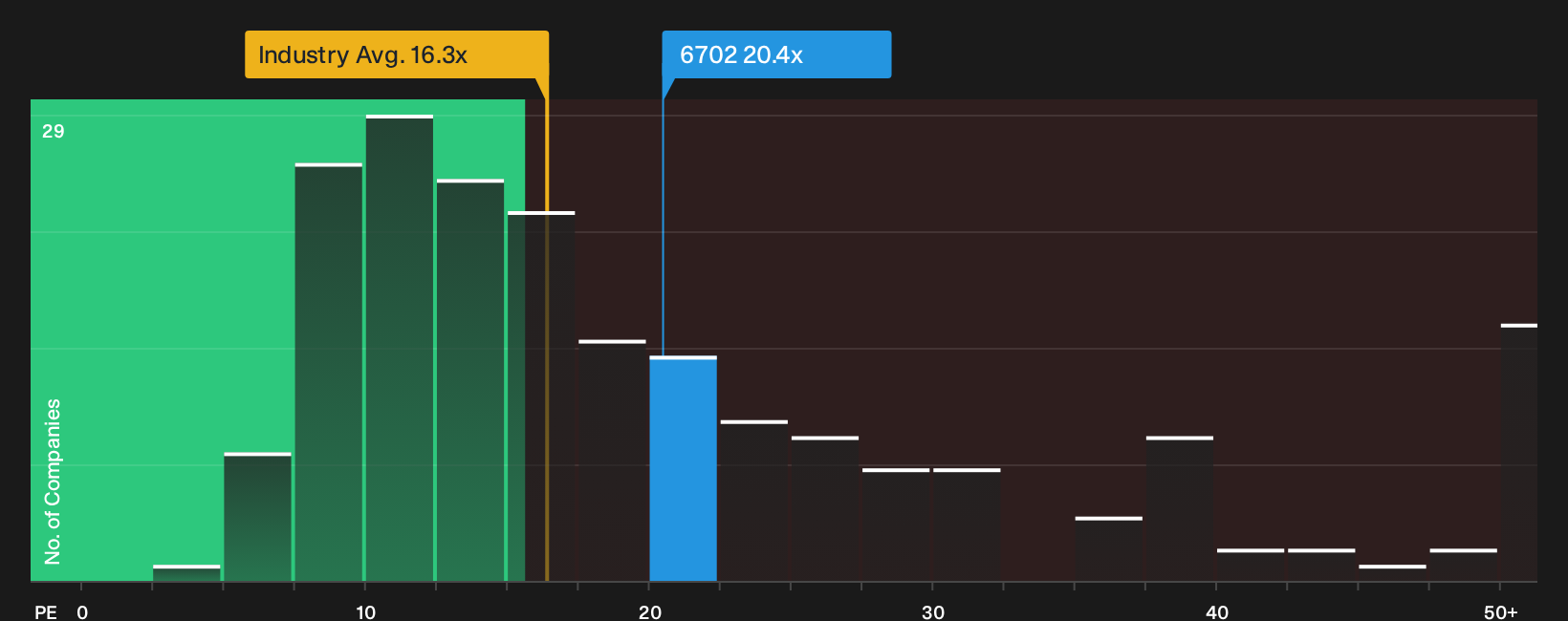 TSE:6702 P/E Ratio as at Sep 2026