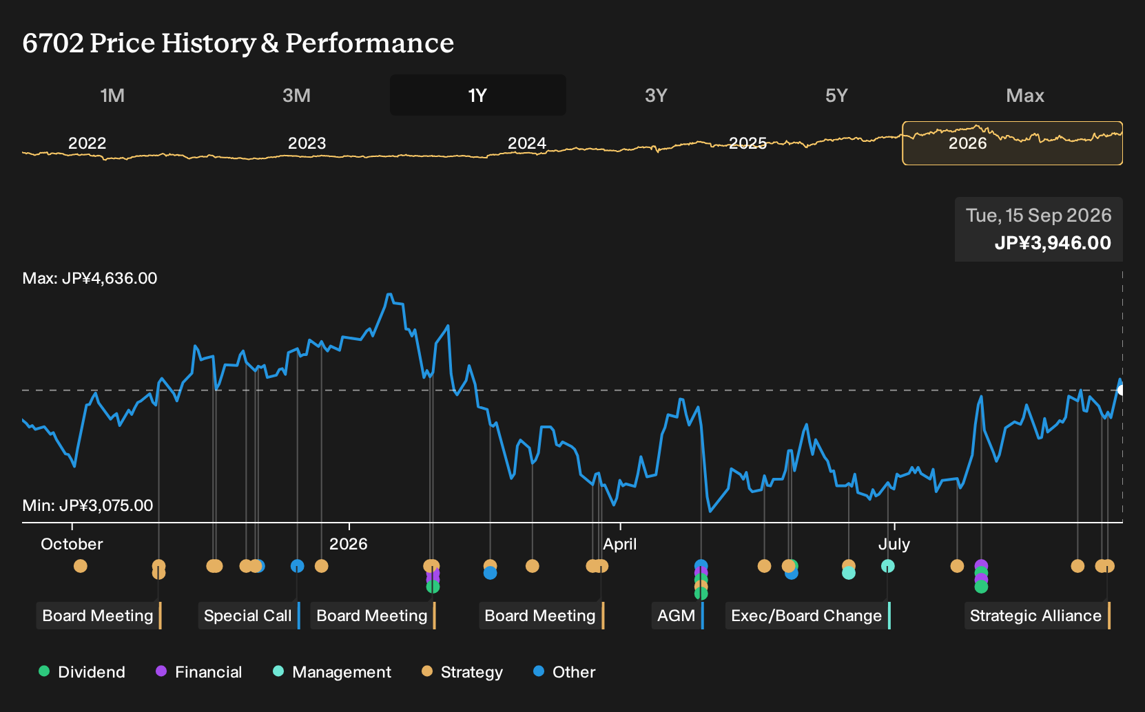 TSE:6702 1-Year Stock Price Chart