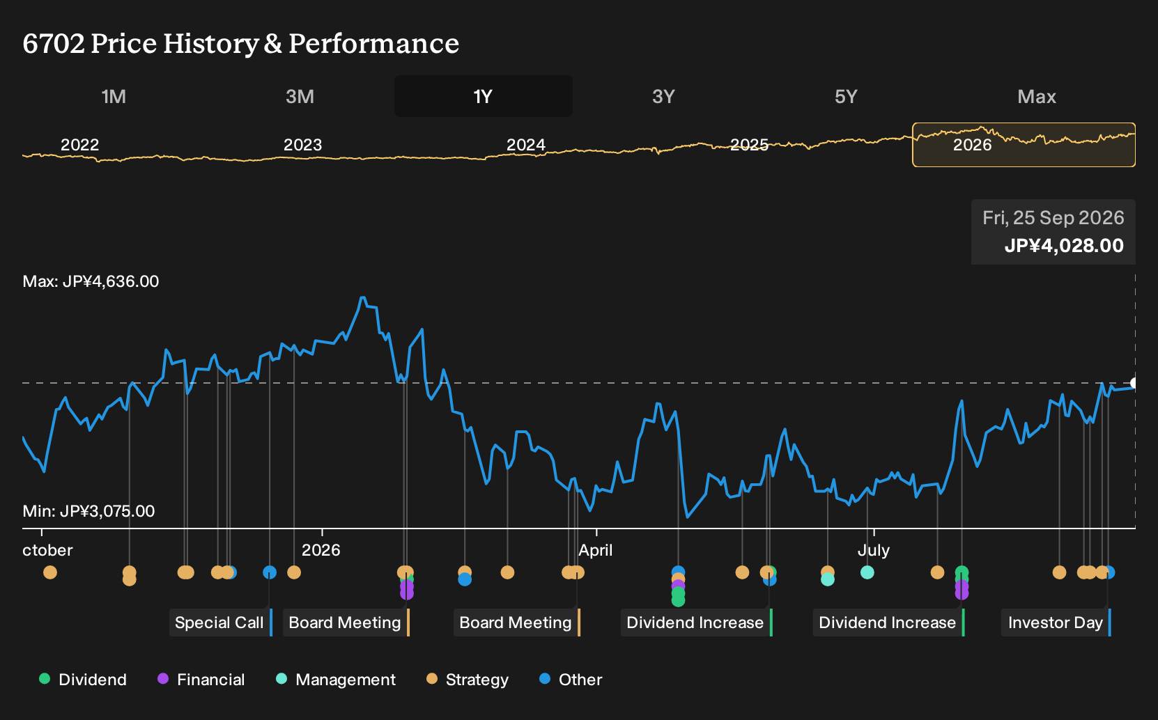 TSE:6702 1-Year Stock Price Chart
