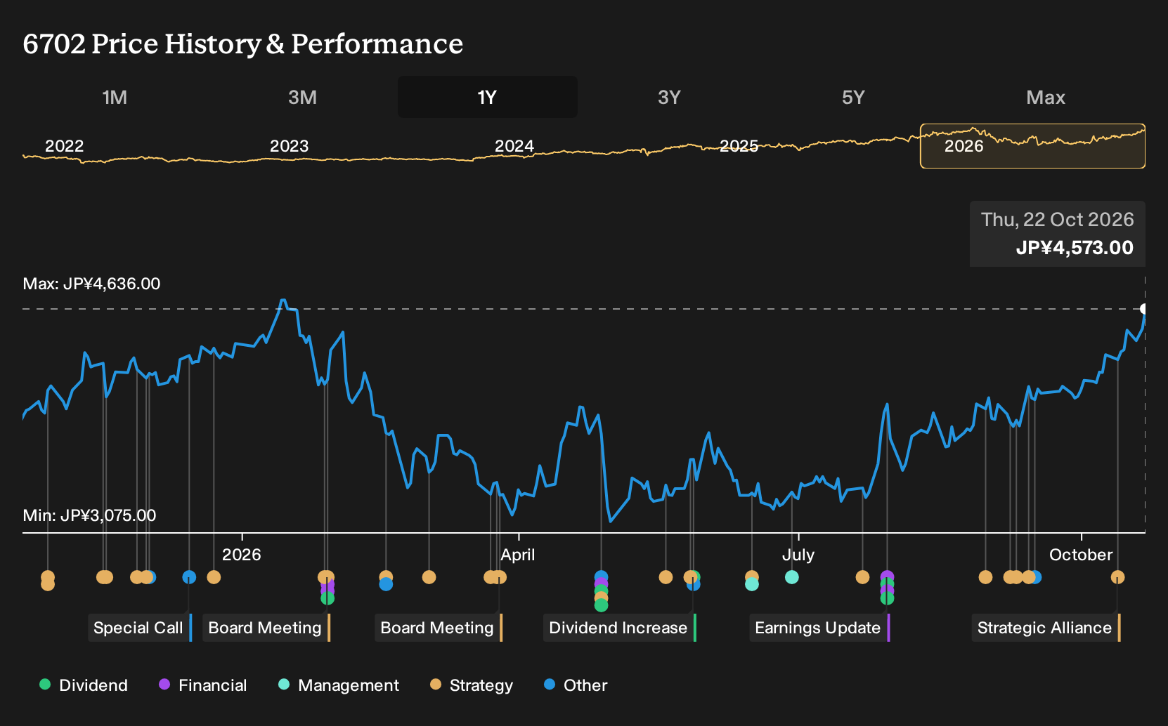 TSE:6702 1-Year Stock Price Chart