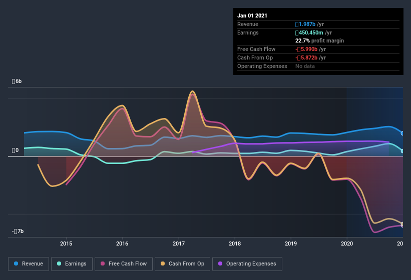 earnings-and-revenue-history