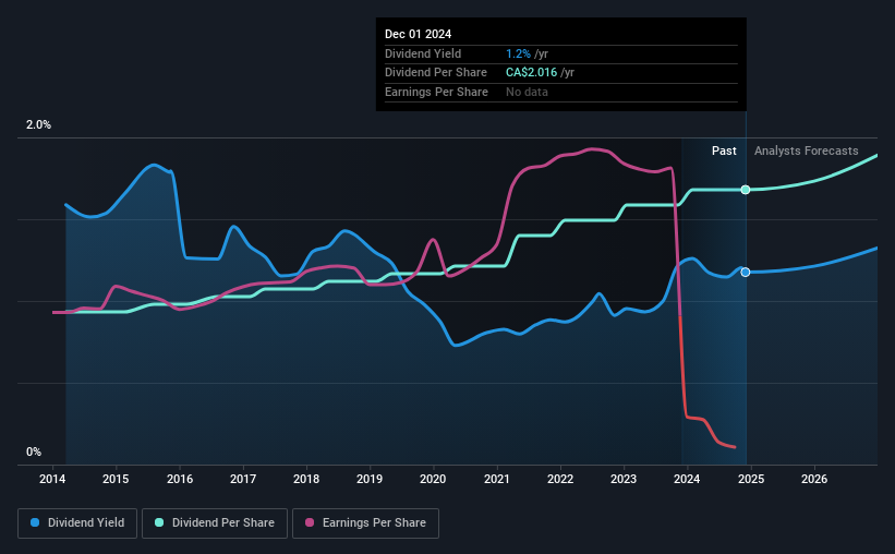 historic-dividend