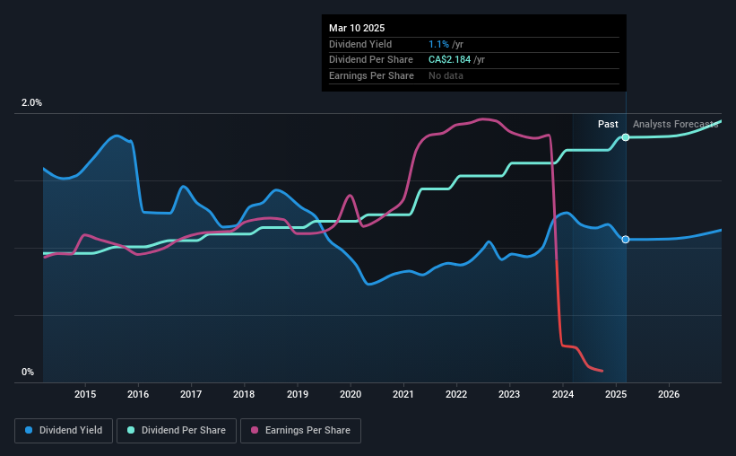 historic-dividend