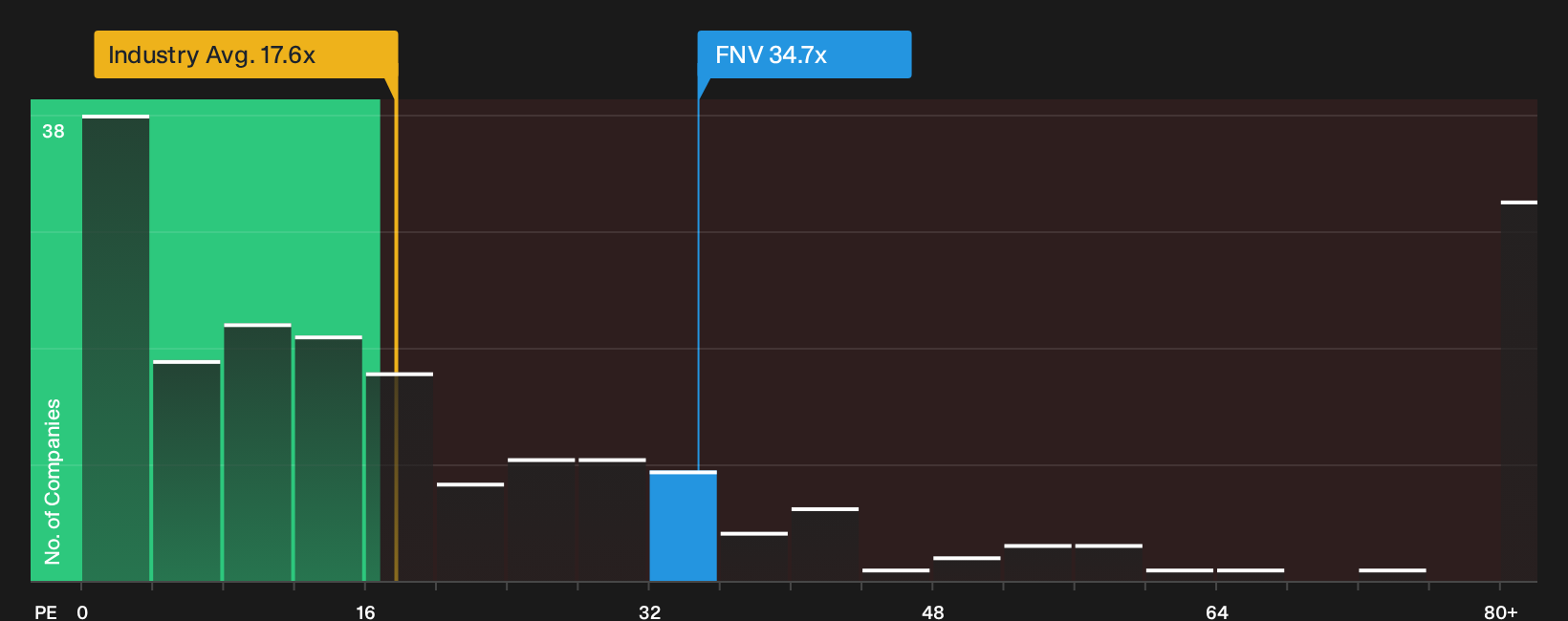 TSX:FNV P/E Ratio as at Sep 2026