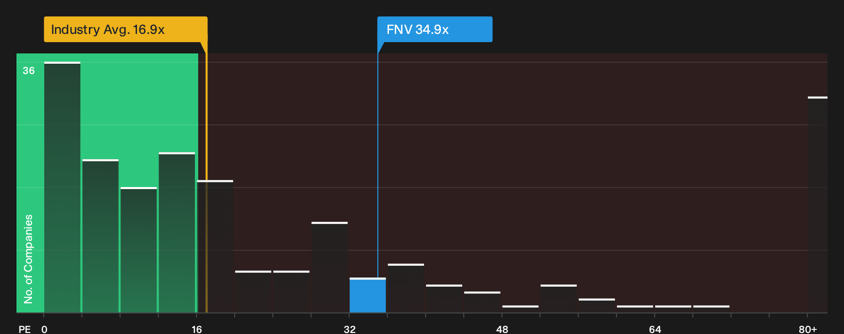 TSX:FNV P/E Ratio as at Sep 2026