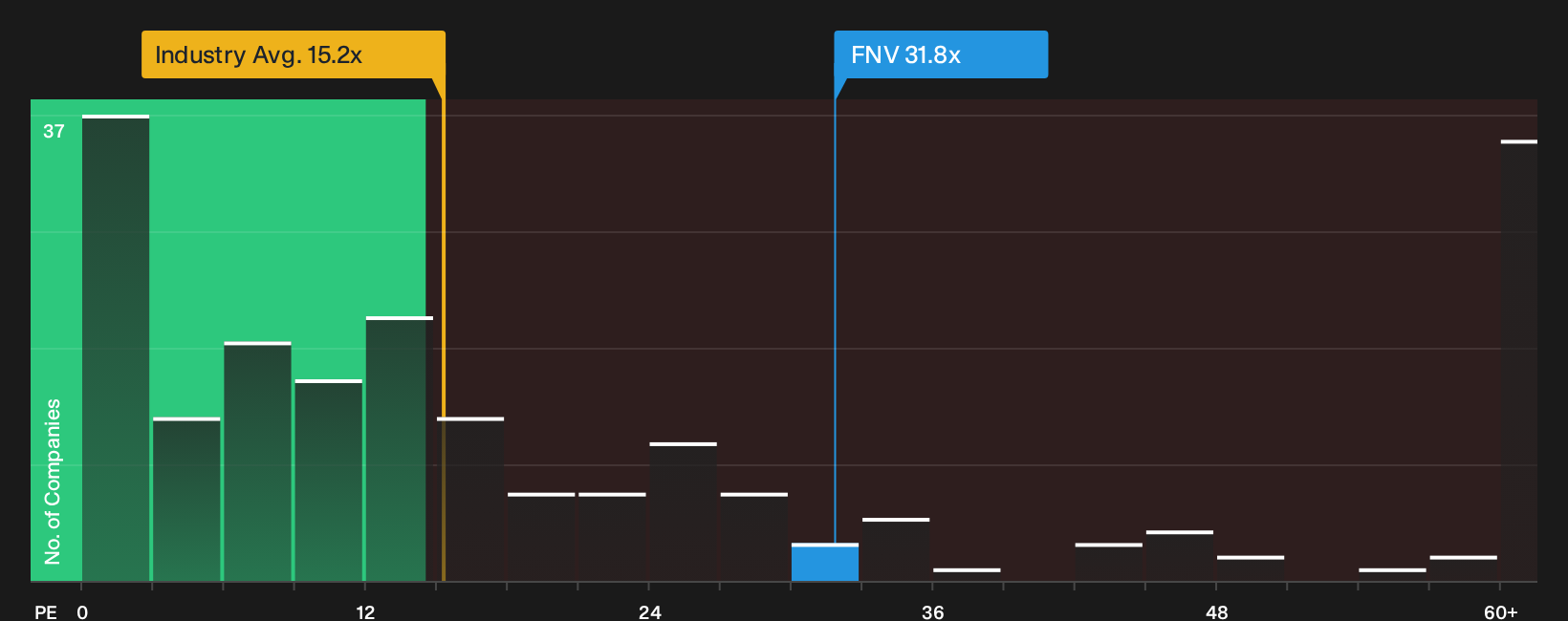 TSX:FNV P/E Ratio as at Oct 2026