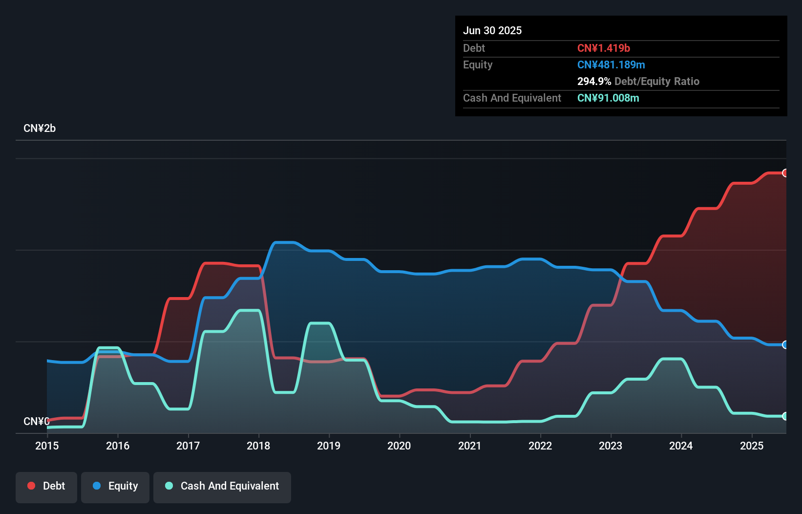 debt-equity-history-analysis