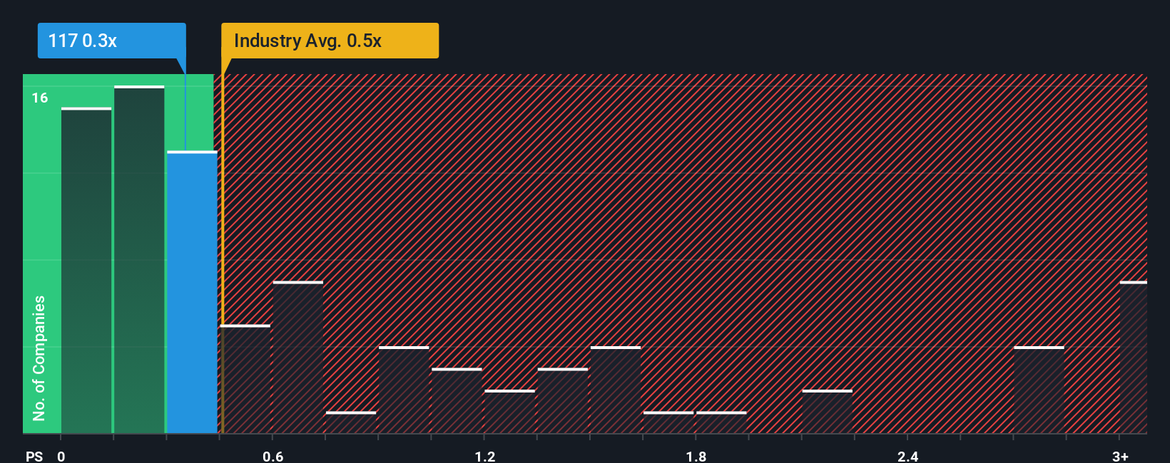 ps-multiple-vs-industry