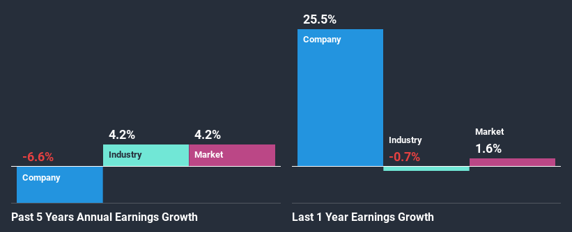 past-earnings-growth