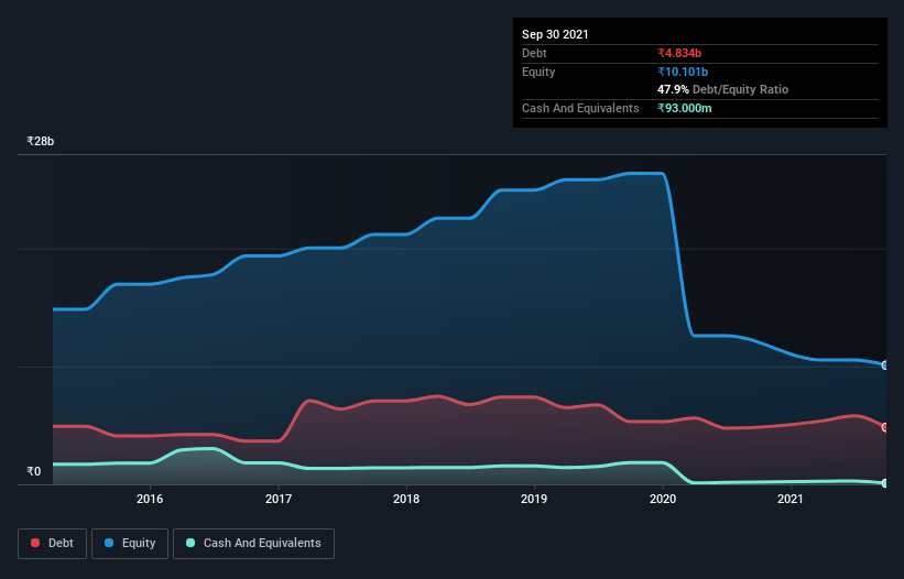 debt-equity-history-analysis