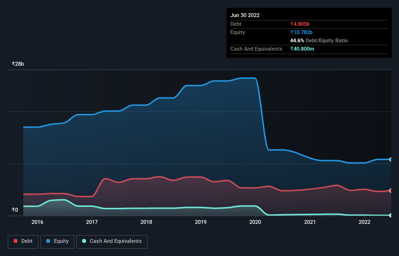 debt-equity-history-analysis