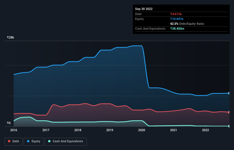 debt-equity-history-analysis