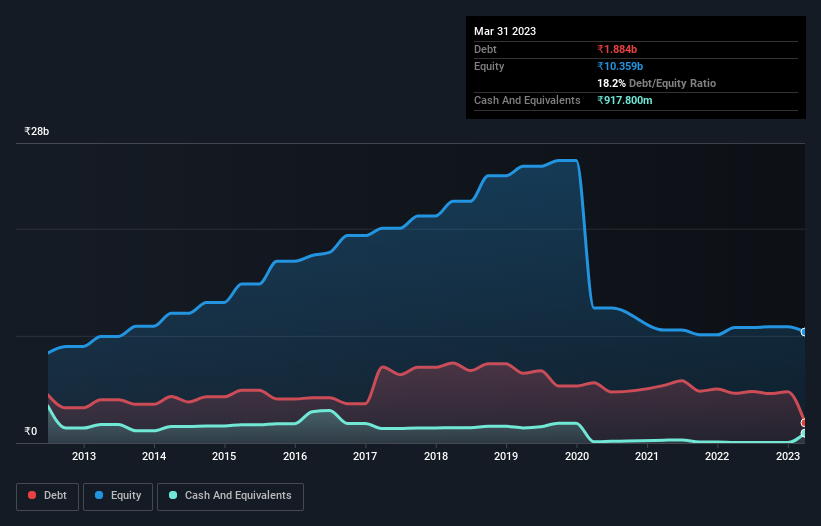 debt-equity-history-analysis