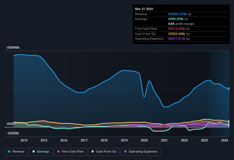 earnings-and-revenue-history