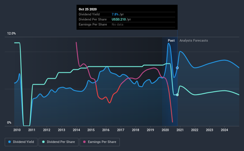 historic-dividend
