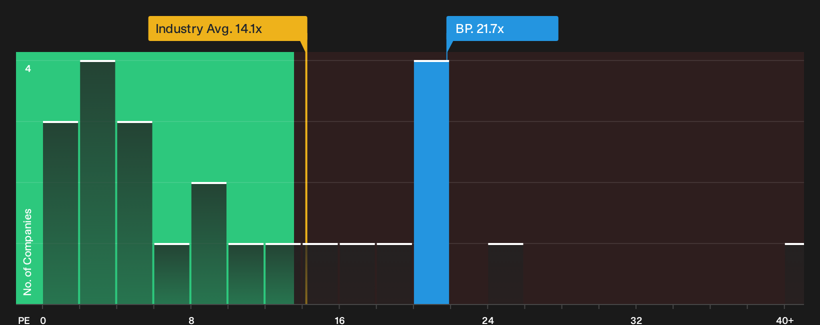 LSE:BP. P/E Ratio as at Sep 2026