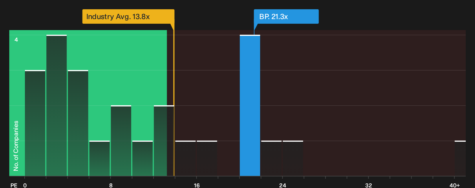 LSE:BP. P/E Ratio as at Sep 2026