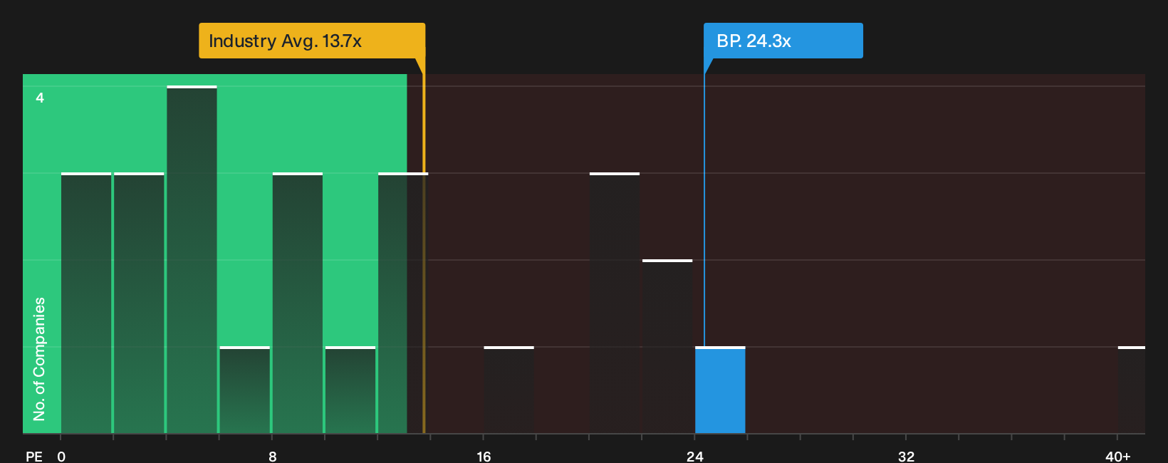LSE:BP. P/E Ratio as at Oct 2026