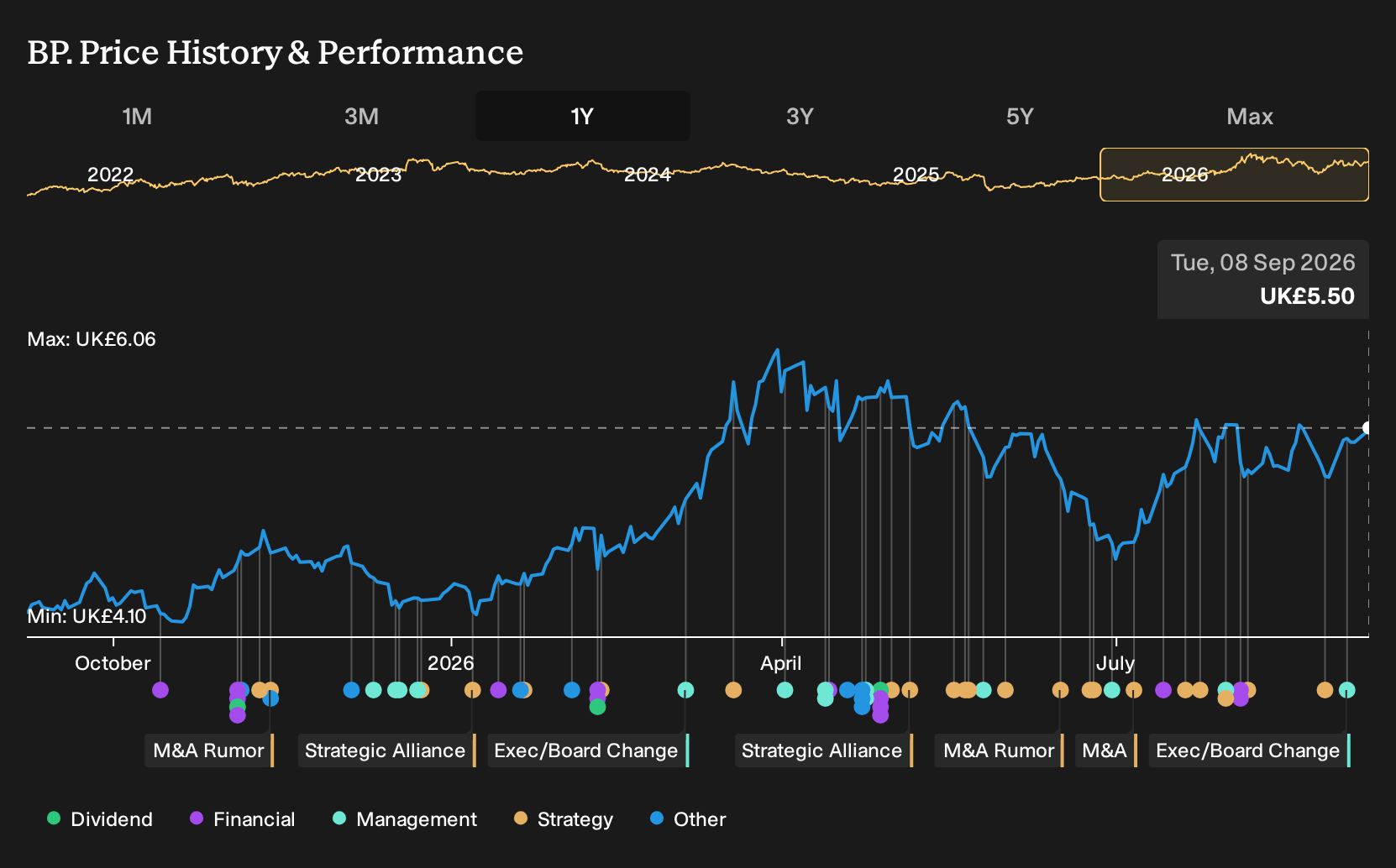 LSE:BP. 1-Year Stock Price Chart
