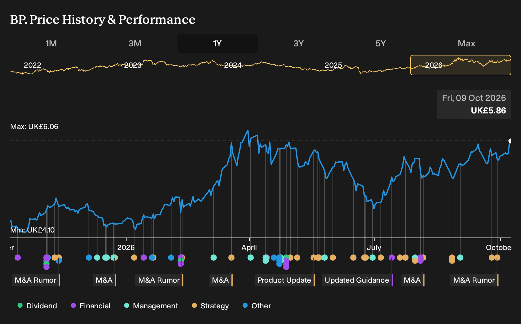 LSE:BP. 1-Year Stock Price Chart