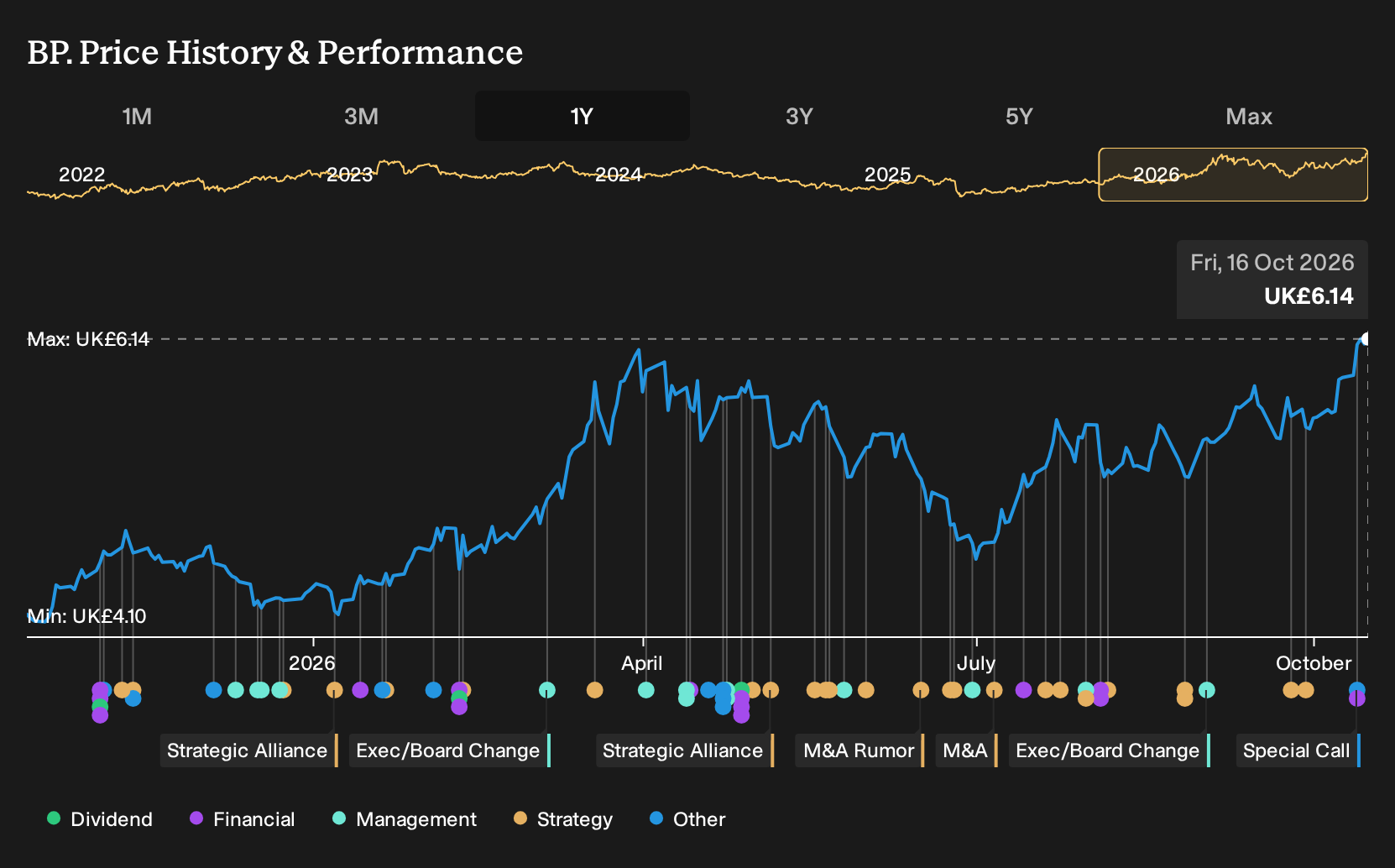 LSE:BP. 1-Year Stock Price Chart