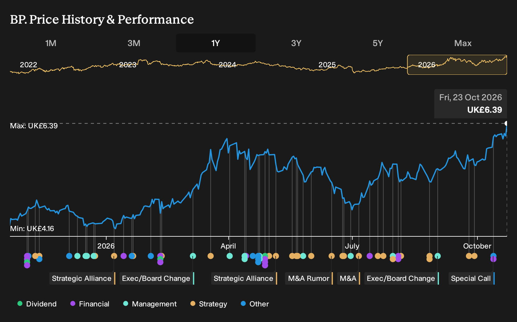 LSE:BP. 1-Year Stock Price Chart