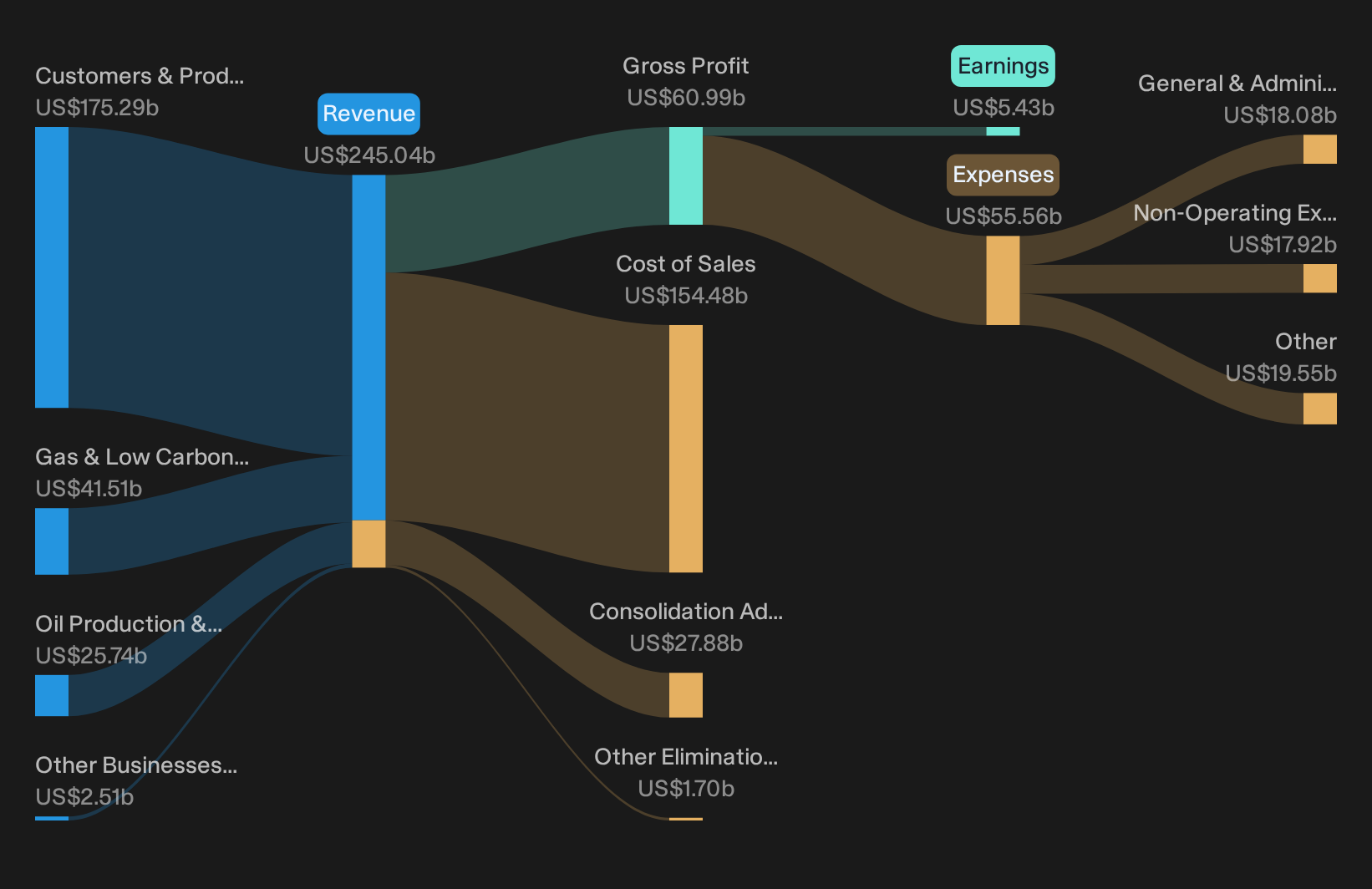 LSE:BP. Revenue & Expenses Breakdown as at Oct 2026