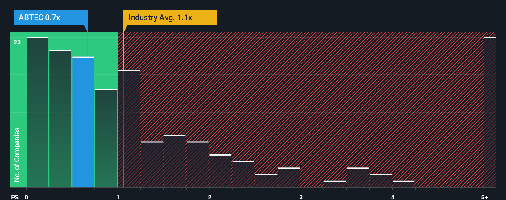 ps-multiple-vs-industry