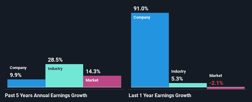 past-earnings-growth