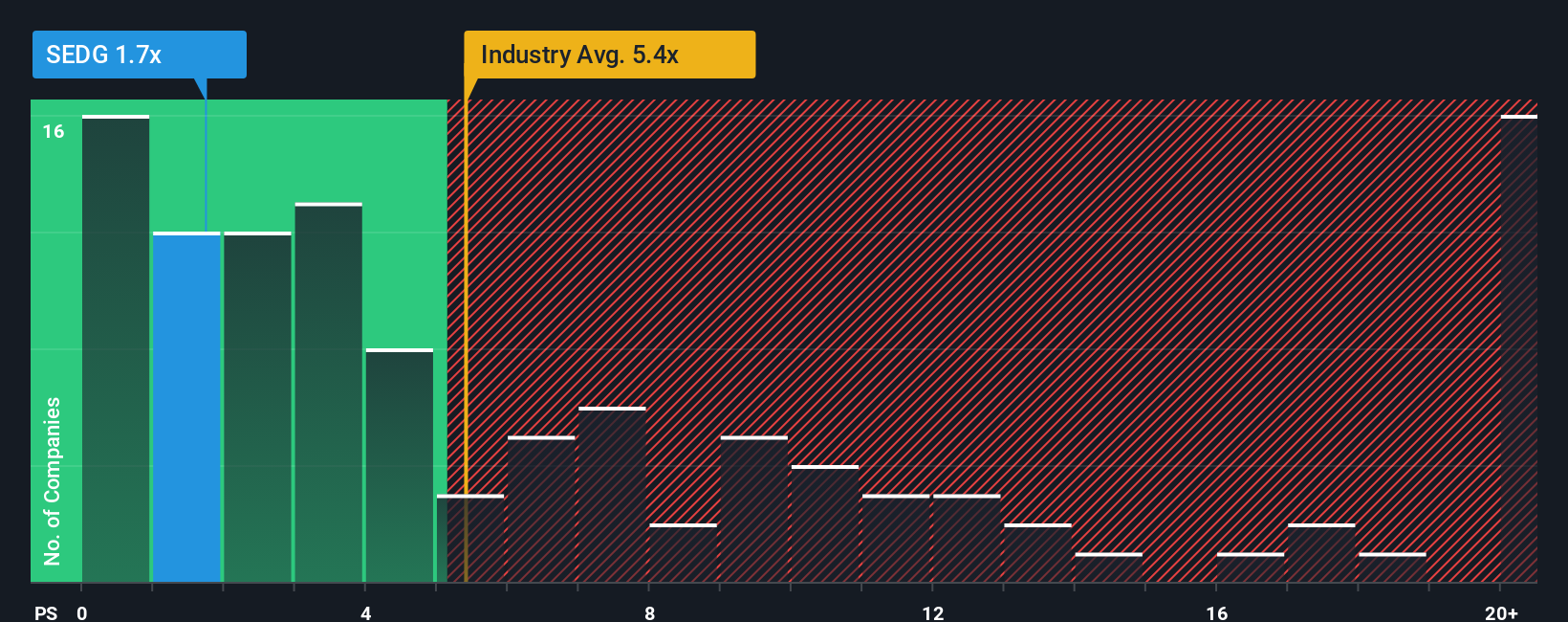 ps-multiple-vs-industry
