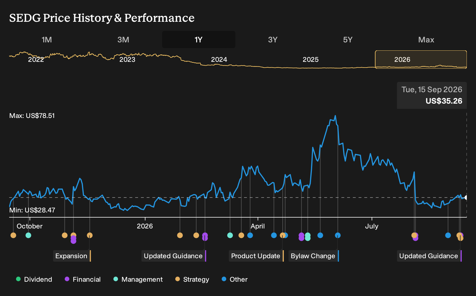 NasdaqGS:SEDG 1-Year Stock Price Chart