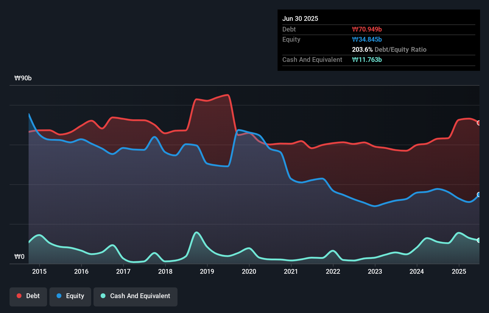 debt-equity-history-analysis