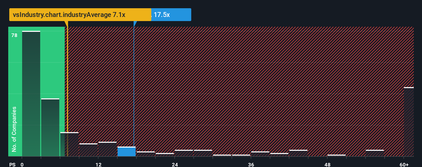 ps-multiple-vs-industry