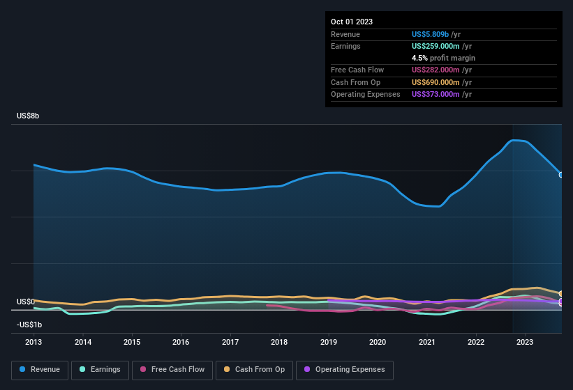 earnings-and-revenue-history