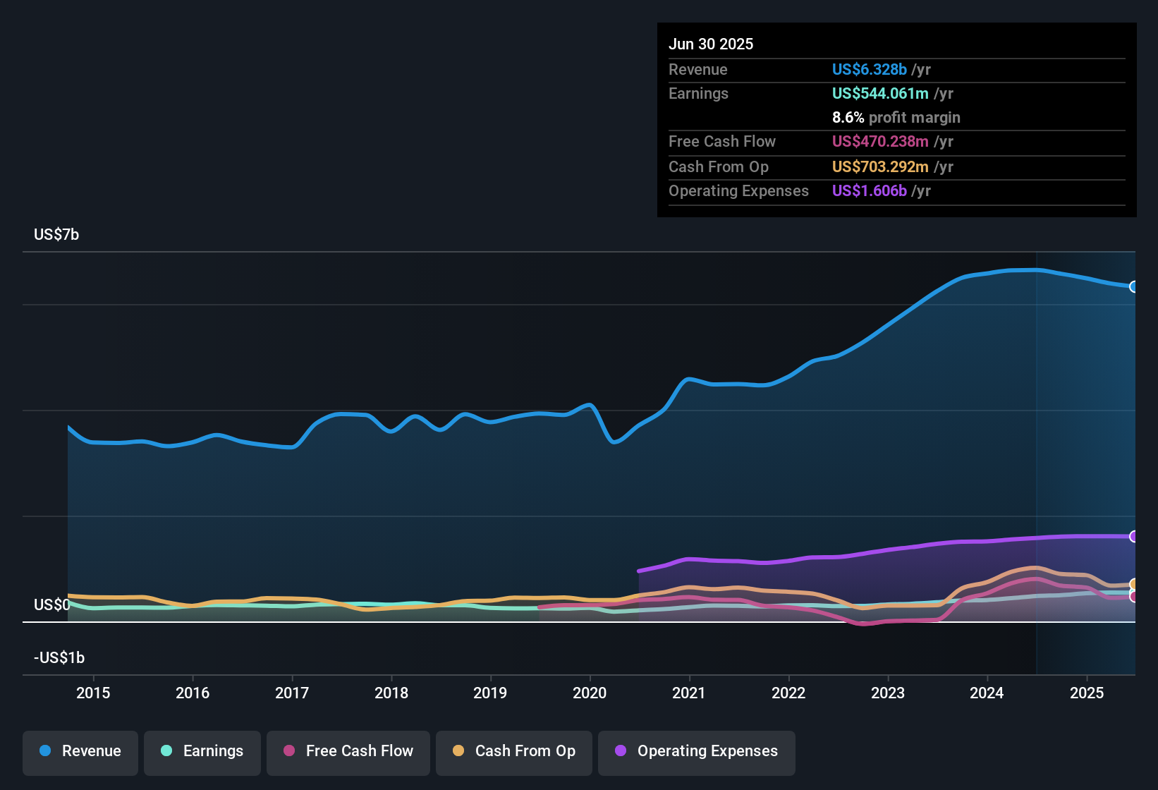 earnings-and-revenue-history